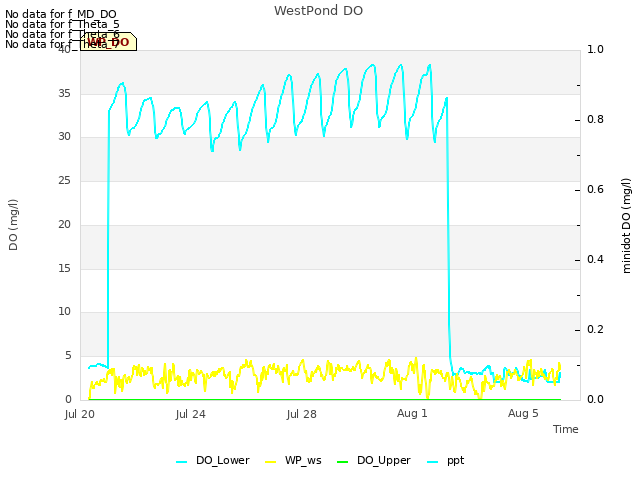 Explore the graph:WestPond DO in a new window