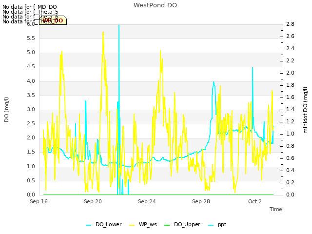 Explore the graph:WestPond DO in a new window