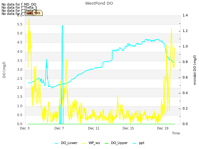 Explore the graph:WestPond DO in a new window