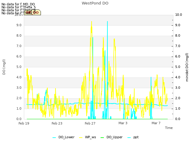 Explore the graph:WestPond DO in a new window