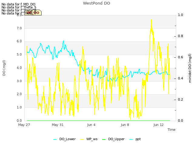 Explore the graph:WestPond DO in a new window