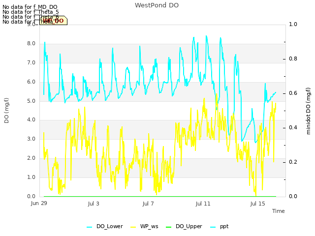 Explore the graph:WestPond DO in a new window