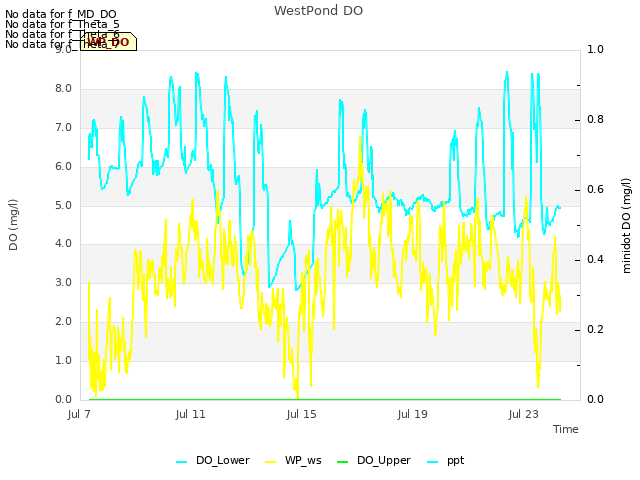 Explore the graph:WestPond DO in a new window