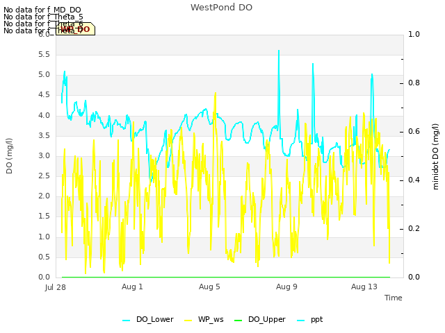 Explore the graph:WestPond DO in a new window