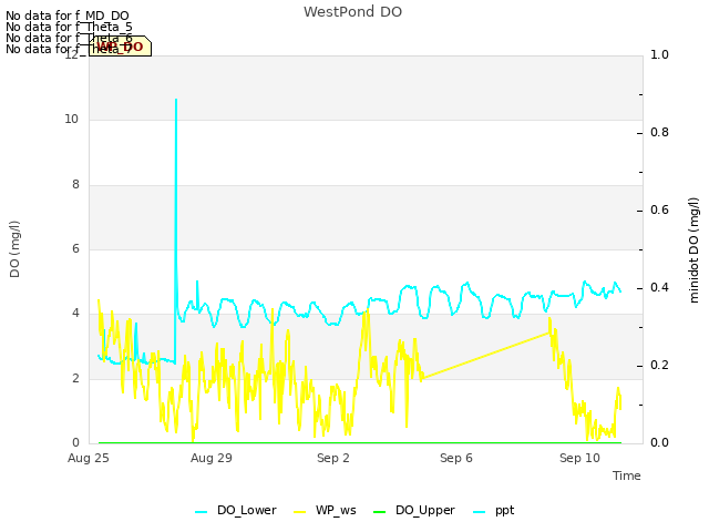 Explore the graph:WestPond DO in a new window