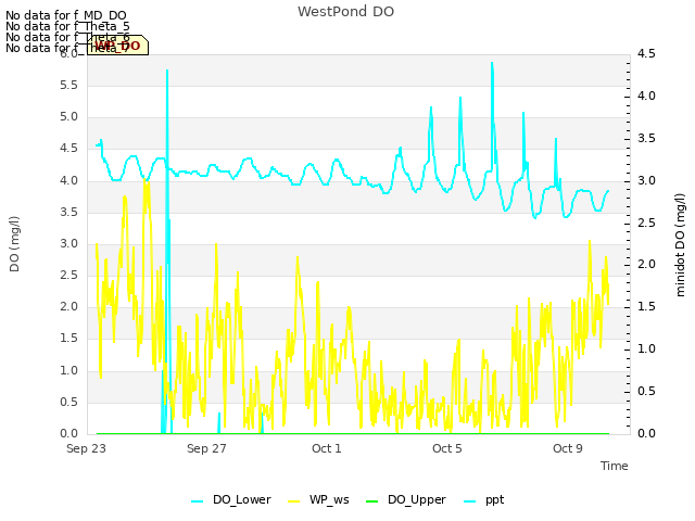 Explore the graph:WestPond DO in a new window