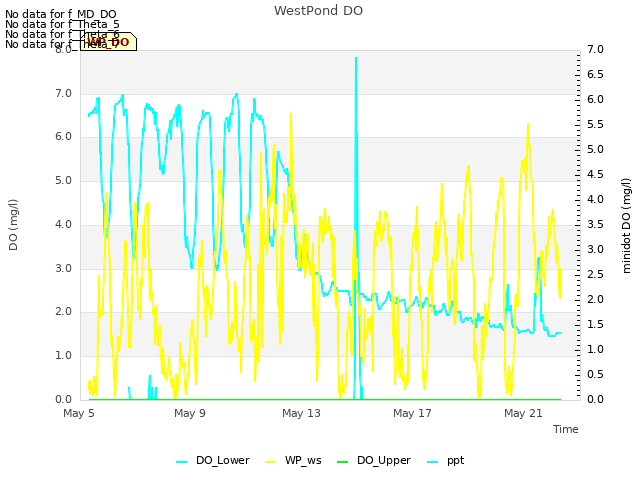 Explore the graph:WestPond DO in a new window