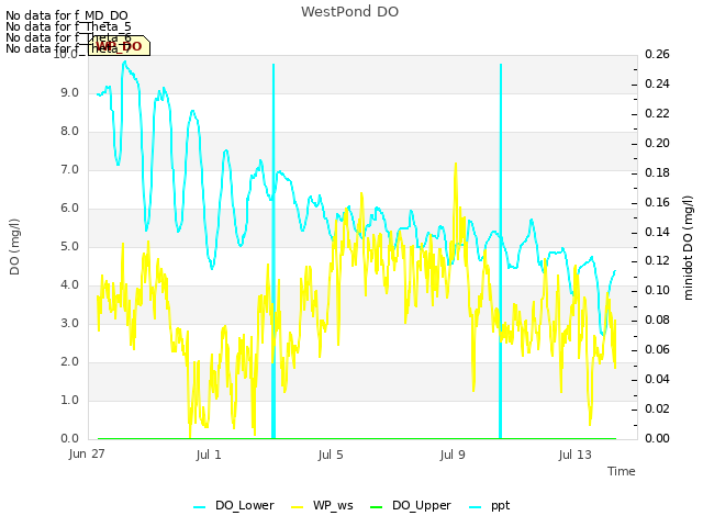 Explore the graph:WestPond DO in a new window