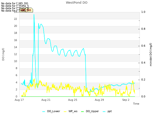 Explore the graph:WestPond DO in a new window