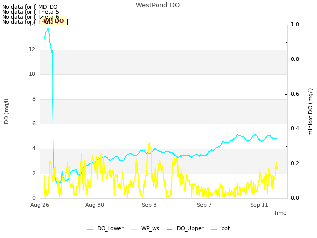 Explore the graph:WestPond DO in a new window
