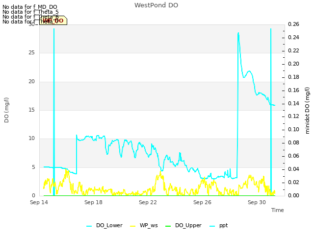 Explore the graph:WestPond DO in a new window