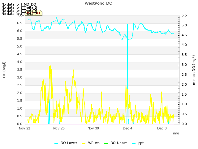 Explore the graph:WestPond DO in a new window