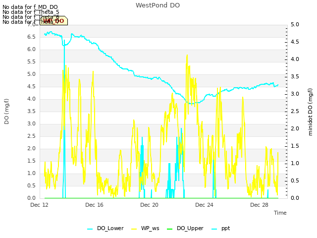 Explore the graph:WestPond DO in a new window