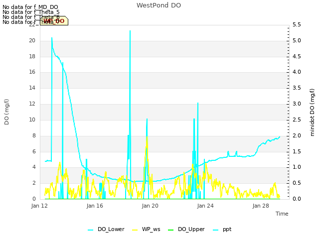 Explore the graph:WestPond DO in a new window