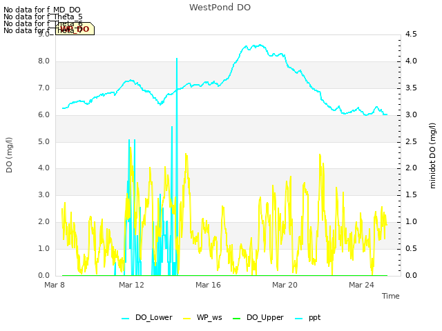 Explore the graph:WestPond DO in a new window