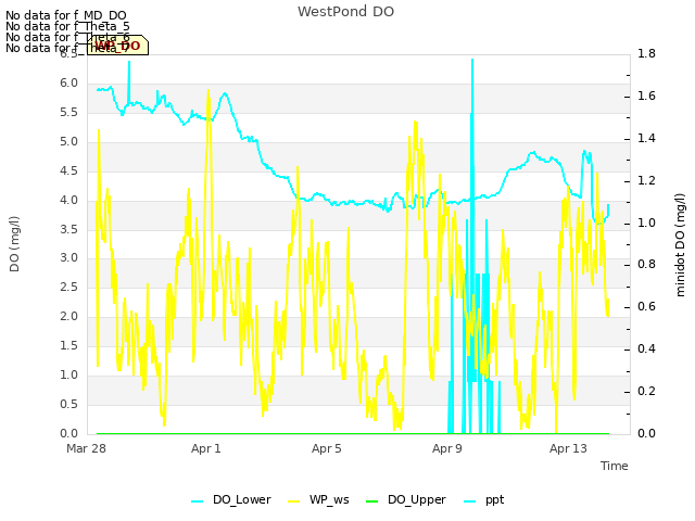Explore the graph:WestPond DO in a new window