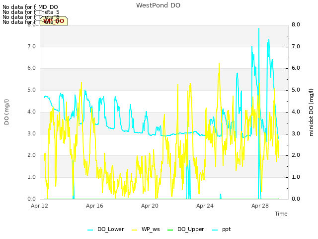 Explore the graph:WestPond DO in a new window