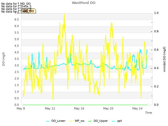 Explore the graph:WestPond DO in a new window