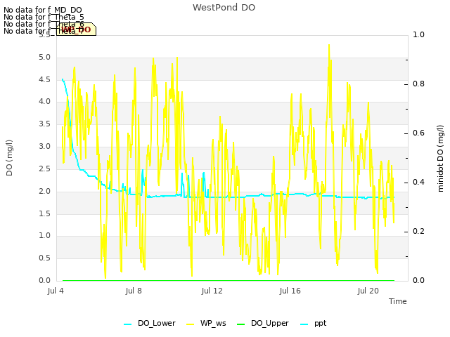 Explore the graph:WestPond DO in a new window