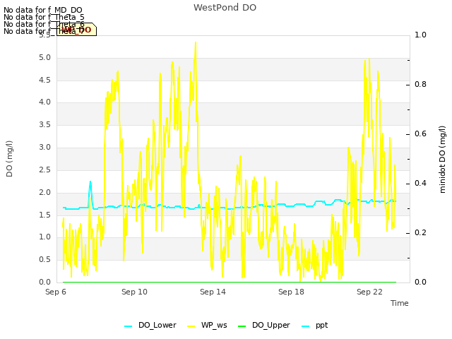 Explore the graph:WestPond DO in a new window