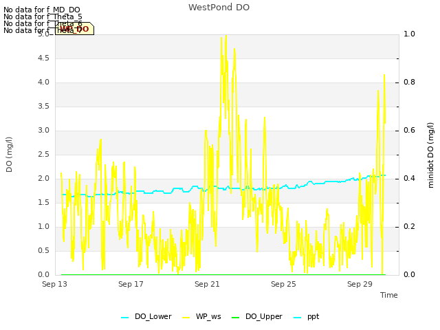 Explore the graph:WestPond DO in a new window