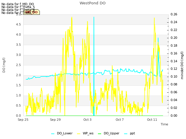 Explore the graph:WestPond DO in a new window