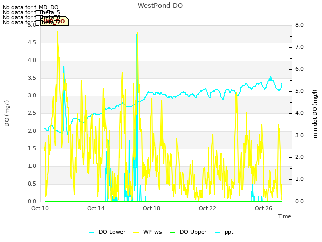Explore the graph:WestPond DO in a new window