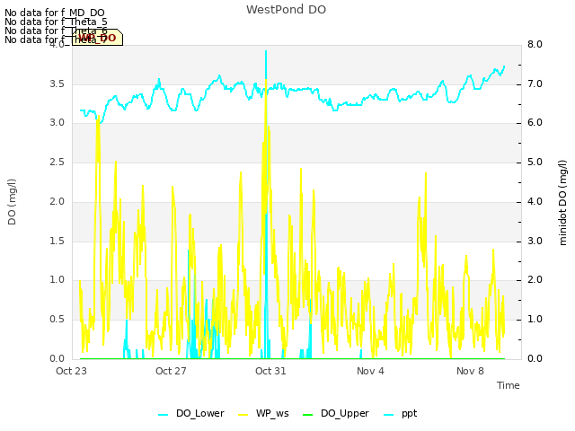 Explore the graph:WestPond DO in a new window