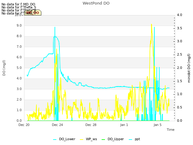 Explore the graph:WestPond DO in a new window