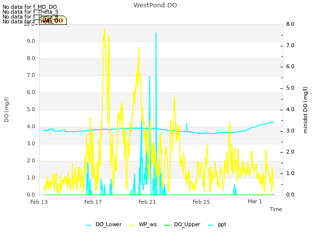 Explore the graph:WestPond DO in a new window