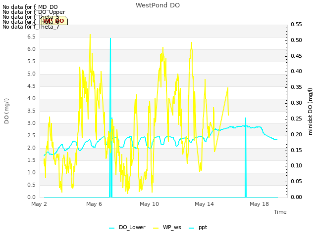 Explore the graph:WestPond DO in a new window