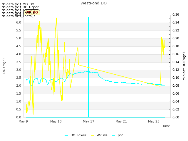 Explore the graph:WestPond DO in a new window