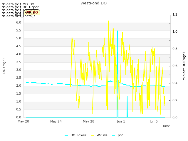 Explore the graph:WestPond DO in a new window