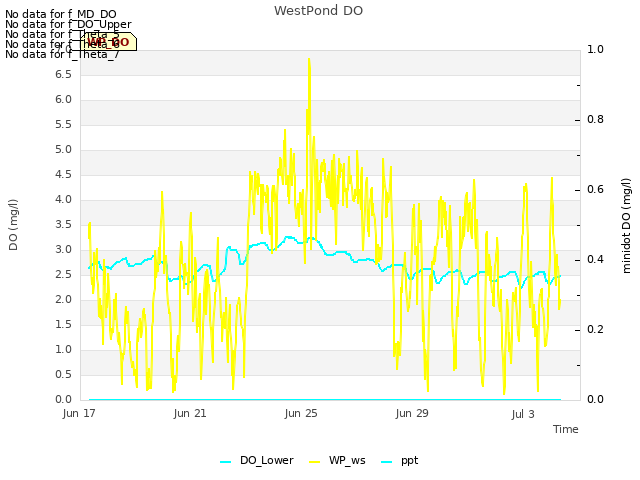 Explore the graph:WestPond DO in a new window