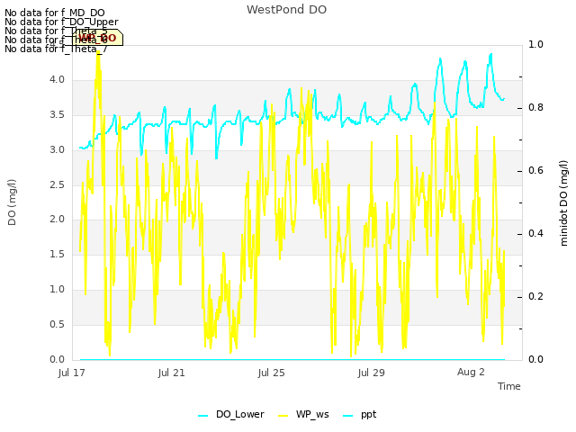 Explore the graph:WestPond DO in a new window