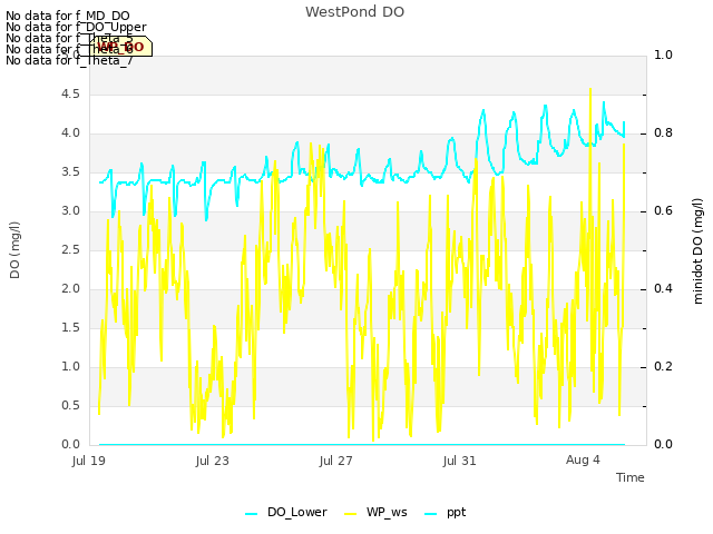 Explore the graph:WestPond DO in a new window