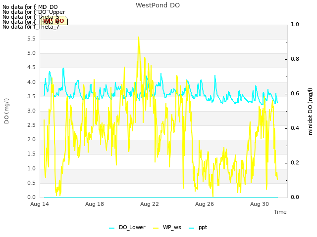 Explore the graph:WestPond DO in a new window