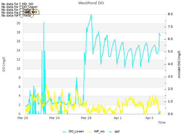 Explore the graph:WestPond DO in a new window