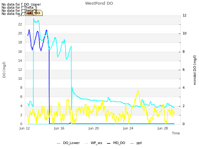 Explore the graph:WestPond DO in a new window