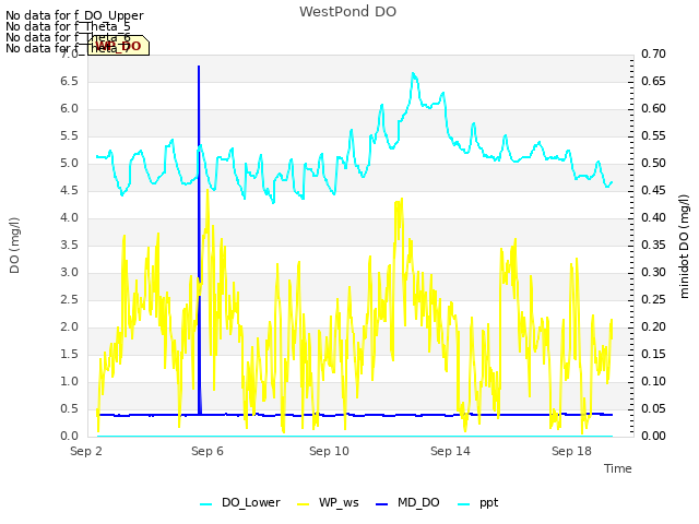 Explore the graph:WestPond DO in a new window