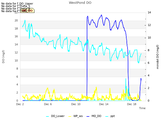 Explore the graph:WestPond DO in a new window