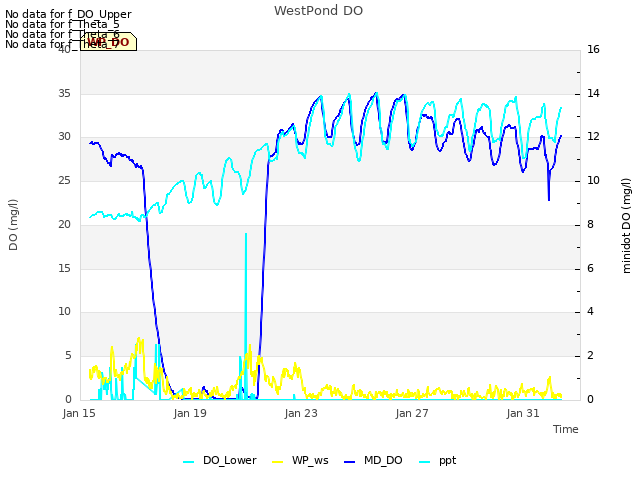 Explore the graph:WestPond DO in a new window