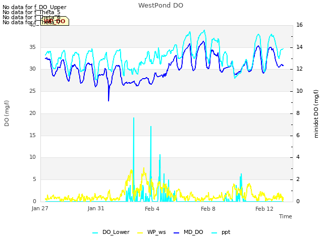 Explore the graph:WestPond DO in a new window