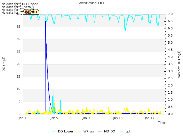 Explore the graph:WestPond DO in a new window