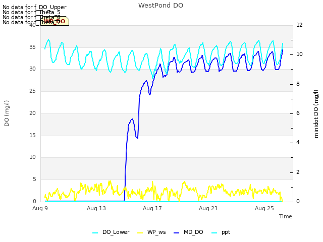 Explore the graph:WestPond DO in a new window