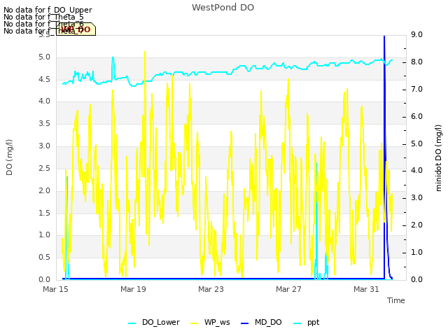 Explore the graph:WestPond DO in a new window
