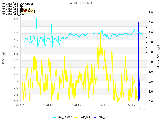 Explore the graph:WestPond DO in a new window