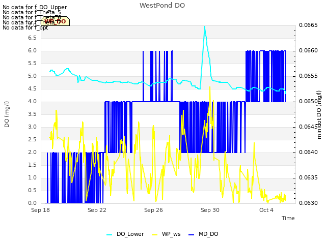 Explore the graph:WestPond DO in a new window