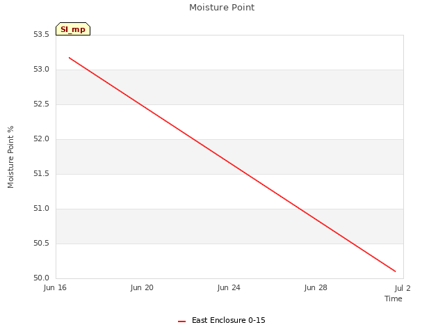 Explore the graph:Moisture Point in a new window