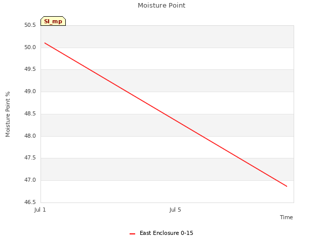 Explore the graph:Moisture Point in a new window